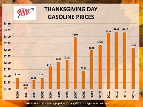 2015 Thanksgiving Day Gas Prices