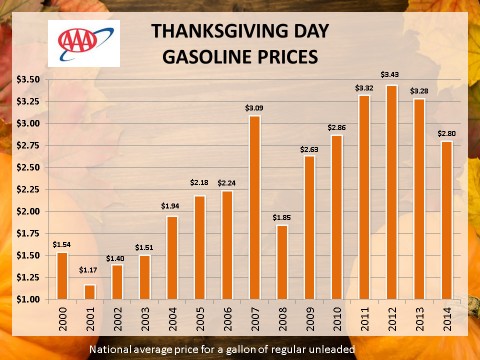 2015 Thanksgiving Day Gas Prices