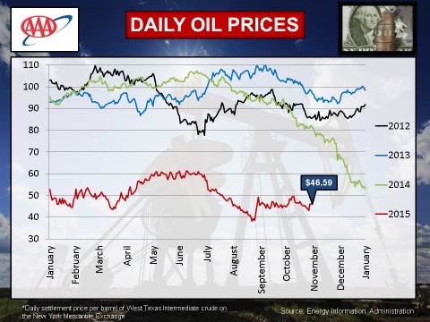 Daily Oil Prices - October 2015