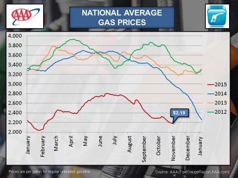 National Average Gas Prices - October 2015