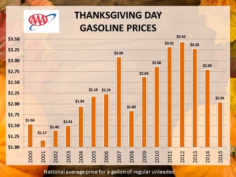 2015 Thanksgiving Day Gas Prices