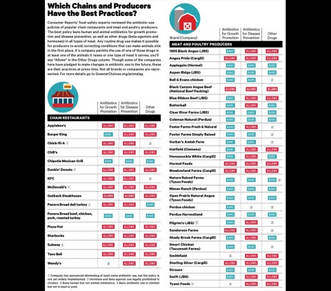 Consumer Reports - Which Chains and Producers have the Best Practices