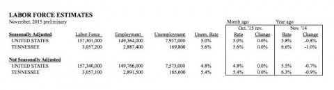 Labor Force Estimates for November 2015 Labor Force Estimates for November 2015