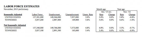 Labor Force Estimates for November 2015