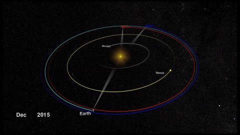 The lines of communication to both STEREO spacecraft—Ahead in red and Behind in blue—are now far enough from the sun that mission operators can send signals to both spacecraft. STEREO-A is in communication and operating normally, and mission operators have resumed attempts to contact STEREO-B following an October 2014 loss of communications. (NASA/Goddard Space Flight Center Scientific Visualization Studio)