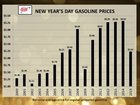 New Year's Day Gas Prices