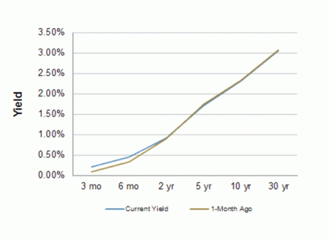 Treasury Yield Curve – 12/04/2015