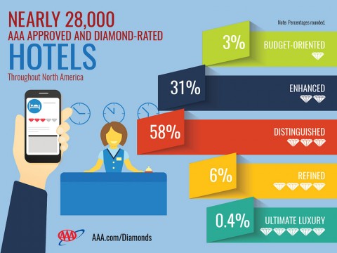 AAA Approved and Diamond Rated Hotels