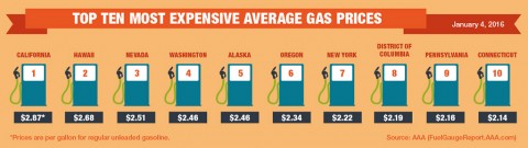 Top 10 Highest Average Gas Prices