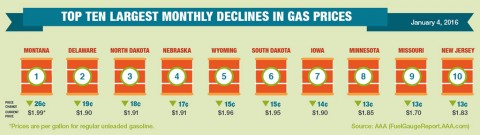 Top 10 Largest Monthly Declines