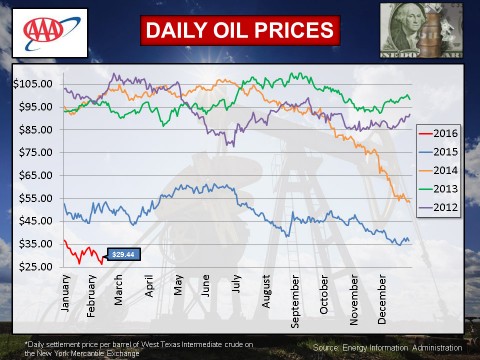 2016 - February Daily Oil Prices