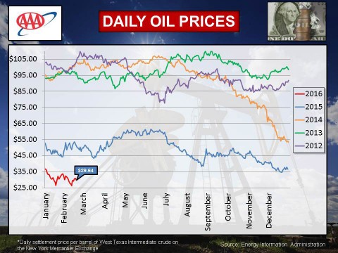 2016 - February Daily Oil Prices