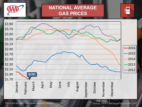 2016 - February National Average Gas Prices