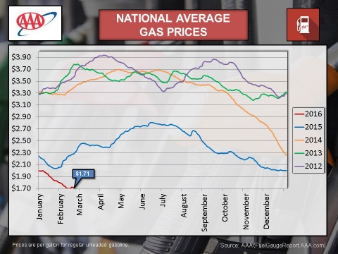 2016 - February National Average Gas Prices