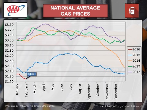 2016 - February National Average Gas Prices