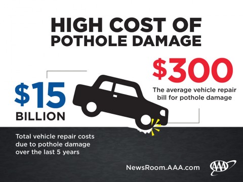 High Cost of Pothole Damage