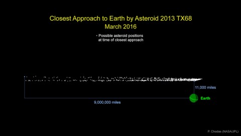 Graphic indicates the cloud of possible locations asteroid 2013 TX68 will be in at the time of its closest approach to Earth during its safe flyby of our planet on March 5th. (NASA/JPL-Caltech)