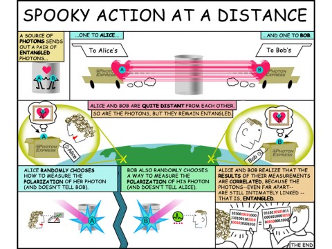 This cartoon helps explain the idea of "entangled particles." Alice and Bob represent photon detectors, which NASA's Jet Propulsion Laboratory and the National Institute of Standards and Technology developed. (NASA/JPL-Caltech)