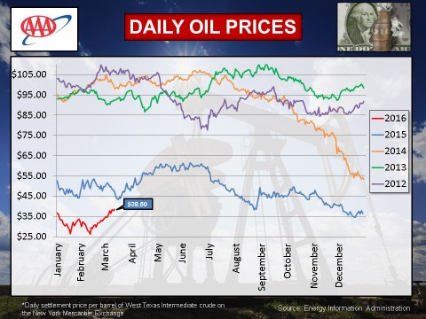 2016 - March Daily Oil Prices