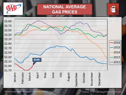 2016 - March National Average Gas Prices