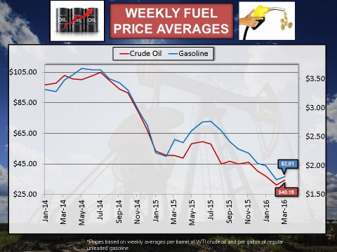 2016 March Weekly Fuel Price Averages