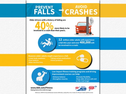 History of Falling increases Crash Risk by 40 Percent among Older Drivers