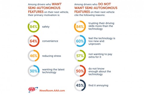 Three Quarters of Americans are Afraid to Ride in a Self Driving Vehicle