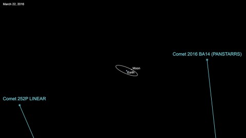 Comet 252P/LINEAR will safely fly past Earth on March 21, 2016, at a range of about 3.3 million miles (5.2 million kilometers). The following day, comet P/2016 BA14 will safely fly by our planet at a distance of about 2.2 million miles (3.5 million kilometers). (NASA/JPL-Caltech)