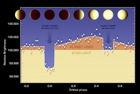 The varying brightness of an exoplanet called 55 Cancri e is shown in this plot of infrared data captured by NASA's Spitzer Space Telescope. (NASA/JPL-Caltech/University of Cambridge)