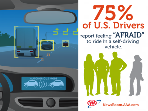 Three Quarters of Americans are Afraid to Ride in a Self Driving Vehicle