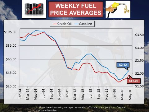 2016 April Weekly Fuel Price Averages