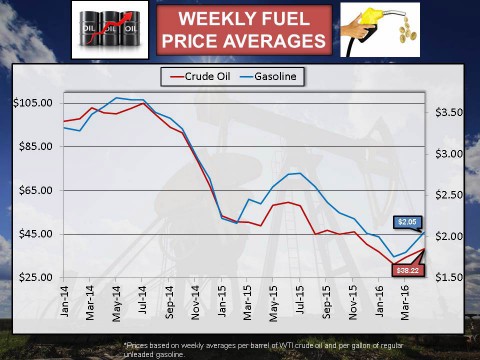 2016 Weekly Fuel Averages Prices for April