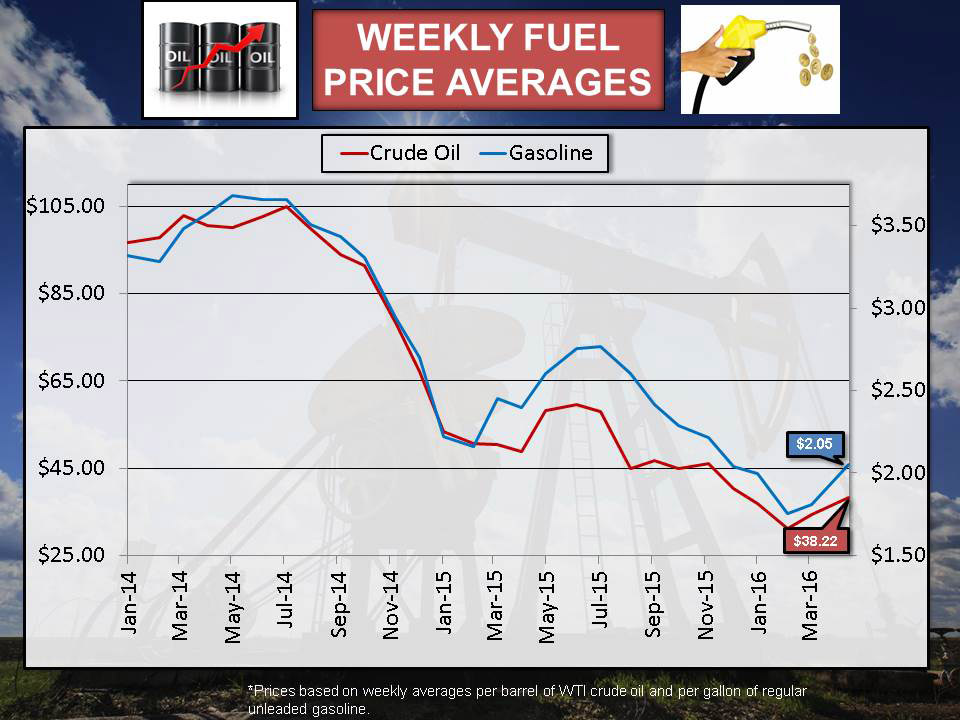 AAA says drivers paid Cheapest Gas Prices in 12 Years Clarksville