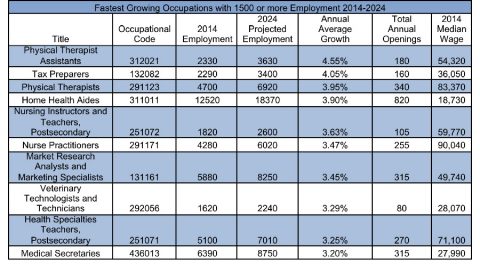 Health-Related Occupations Fastest Growing in Tennessee