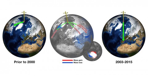Before about 2000, Earth's spin axis was drifting toward Canada (green arrow, left globe). JPL scientists calculated the effect of changes in water mass in different regions (center globe) in pulling the direction of drift eastward and speeding the rate (right globe). (NASA/JPL-Caltech) Before about 2000, Earth's spin axis was drifting toward Canada (green arrow, left globe). JPL scientists calculated the effect of changes in water mass in different regions (center globe) in pulling the direction of drift eastward and speeding the rate (right globe). (NASA/JPL-Caltech)
