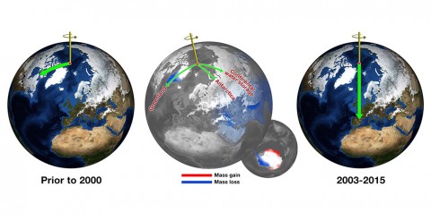 Before about 2000, Earth's spin axis was drifting toward Canada (green arrow, left globe). JPL scientists calculated the effect of changes in water mass in different regions (center globe) in pulling the direction of drift eastward and speeding the rate (right globe). (NASA/JPL-Caltech)