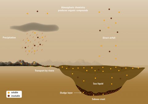 This labeled graphic illustrates how different organic compounds make their way to the seas and lakes on Titan, the largest moon of Saturn. (ESA)
