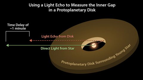 Astronomers can use light echoes to measure the distance from a star to its surrounding protoplanetary disk. This diagram illustrates how the time delay of the light echo is proportional to the distance between the star and the inner edge of the disk. (NASA/JPL-Caltech)