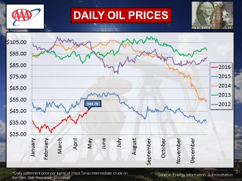 2016 - May Daily Oil Prices