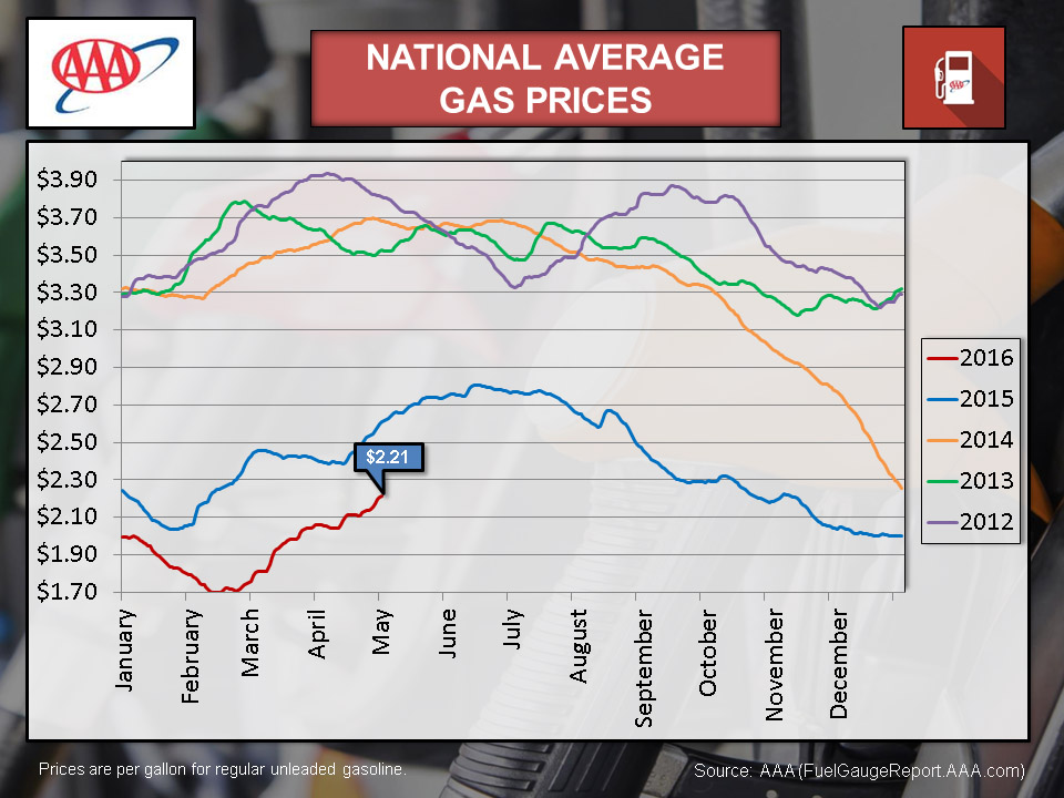 2016 - May National Average Gas Prices