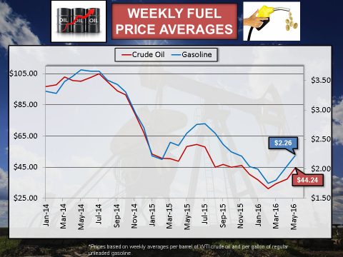 2016 - May Weekly Fuel Price Averages