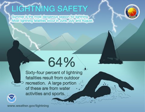 Sixty-four percent of lightning fatalities result from outdoor recreation. A large portion of these are from water activities and sports. Infographic courtesy of the National Oceanic and Atmospheric Administration. (U.S. Army Corps of Engineers, Kansas City District)