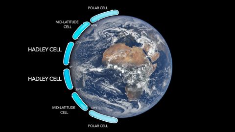 The Hadley cells describe how air moves through the tropics on either side of the equator. They are two of six major air circulation cells on Earth. (NASA) The Hadley cells describe how air moves through the tropics on either side of the equator. They are two of six major air circulation cells on Earth. (NASA)