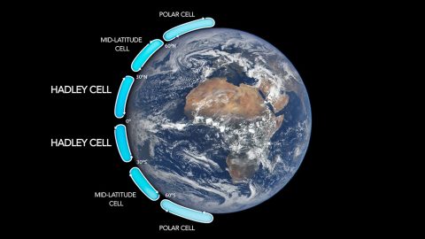 The Hadley cells describe how air moves through the tropics on either side of the equator. They are two of six major air circulation cells on Earth. (NASA)