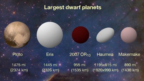 New K2 results peg 2007 OR10 as the largest unnamed body in our solar system and the third largest of the current roster of about half a dozen dwarf planets. The dwarf planet Haumea has an oblong shape that is wider on its long axis than 2007 OR10, but its overall volume is smaller. (Konkoly Observatory/András Pál, Hungarian Astronomical Association/Iván Éder, NASA/JHUAPL/SwRI)