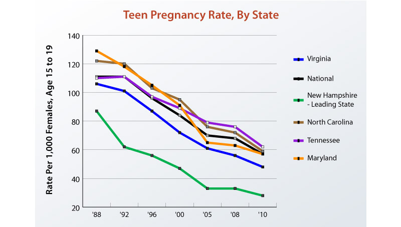 Teen Pregnancy Rates