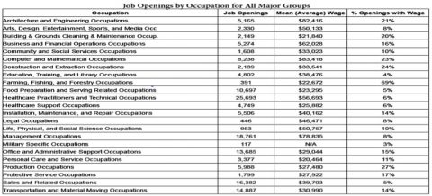 Tennessee Job Openings by Occupation for All Major Groups