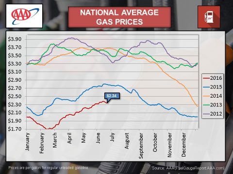 2016 June - National Average Gas Prices