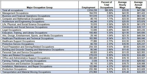 Average Hourly Wage Tennesseans Earn on the Increase