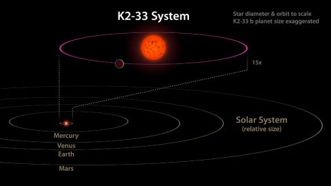 This image shows the K2-33 system, and its planet K2-33b, compared to our own solar system. (NASA/JPL-Caltech)